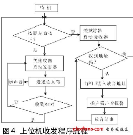 上位機和下位機之間的無線數據通信