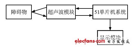 圖1 系統連接示意