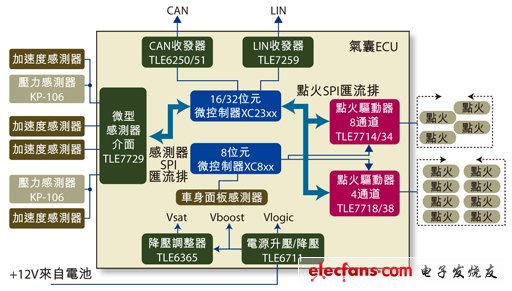 圖1：安全氣囊的ECU簡圖。