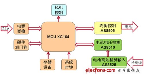 動力電池BMS（電池管理系統）