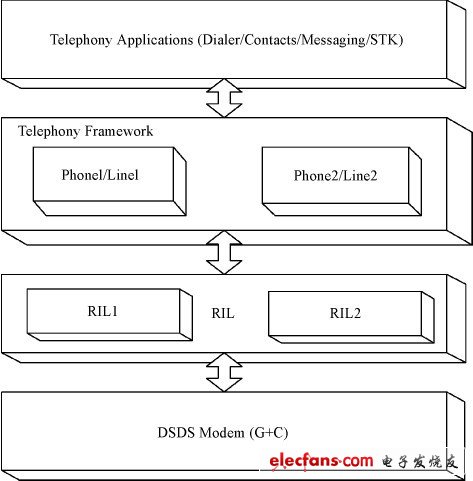 圖1 Android 平臺雙網雙待框架