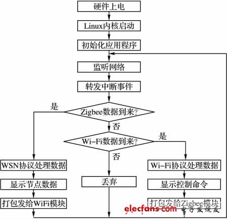 圖7 家庭網關主程序流程