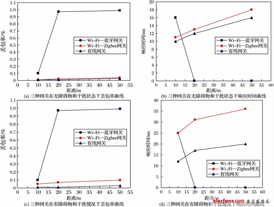 圖8 三種網關在不同環境下丟包率與響應時間的比較