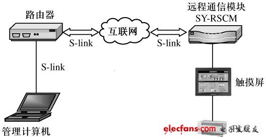 圖1 配方數據庫遠程監控系統網絡拓撲結構