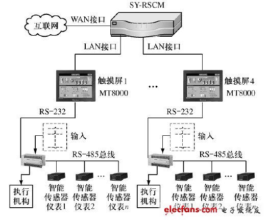 圖3 現(xiàn)場(chǎng)總線連接圖