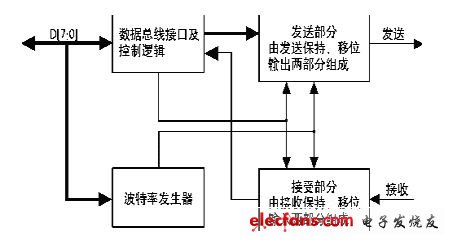 用FPGA器件實現UART核心功能的一種方法