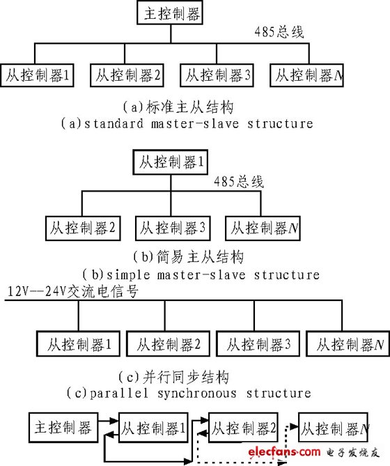 圖1 LED輪廓顯示控制系統結構示意圖