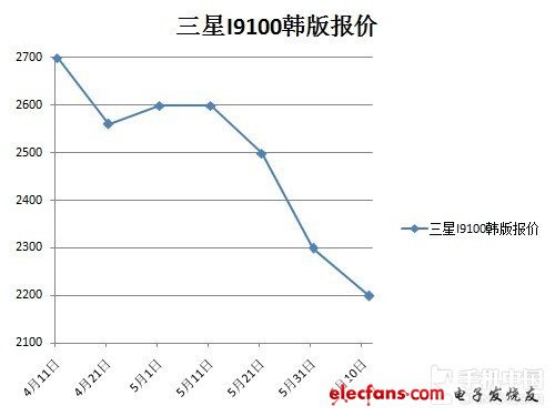 從購(gòu)買到破解刷機(jī)！小編教你玩轉(zhuǎn)I9100(不發(fā)送) 