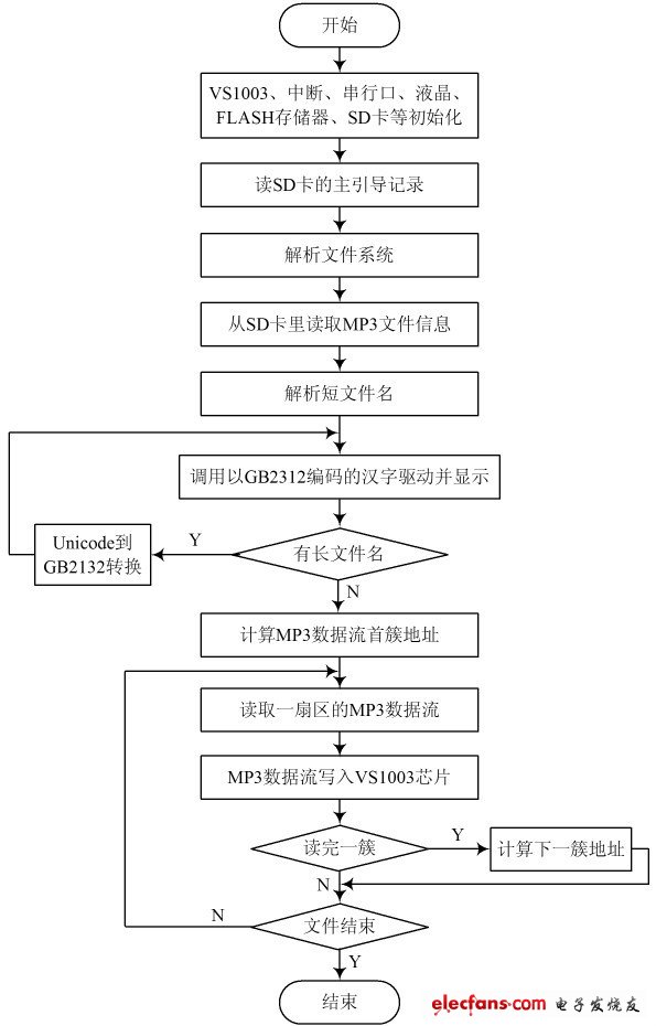 圖3 軟件系統(tǒng)流程圖