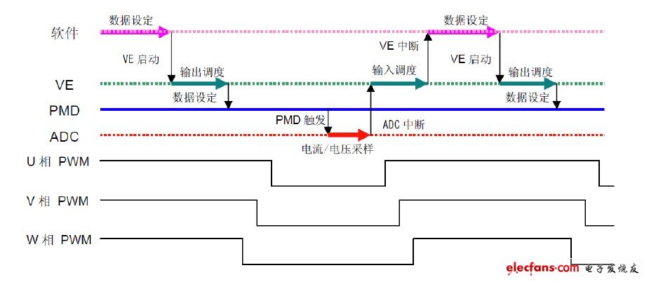 圖 5 VE、PMD、ADC 的工作時序