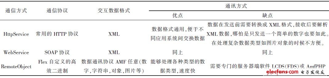 表1 Flash與Oracle數(shù)據(jù)庫(kù)3種交互方式比較