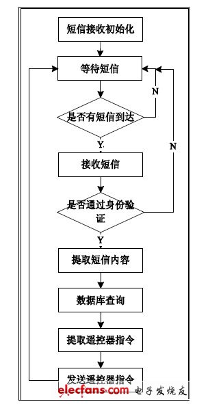 圖7 短信處理子程序流程圖