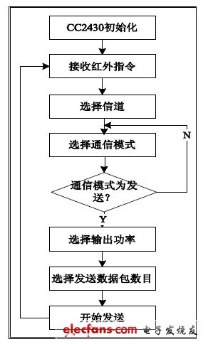 圖9 Zigbee 模塊程序流程圖