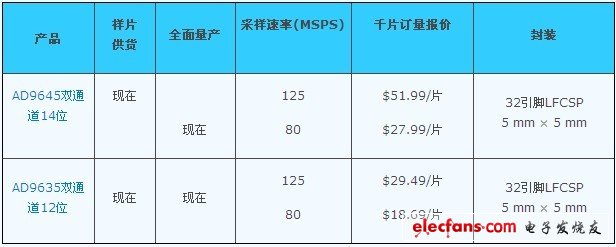 ADI推出雙通道、高性能MSPS模數轉換器AD9645