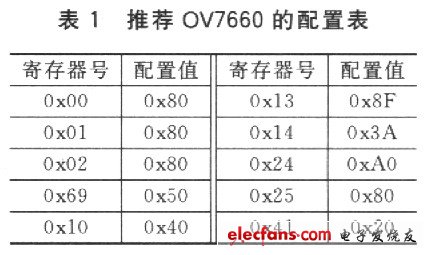 推薦OV7660的配置表