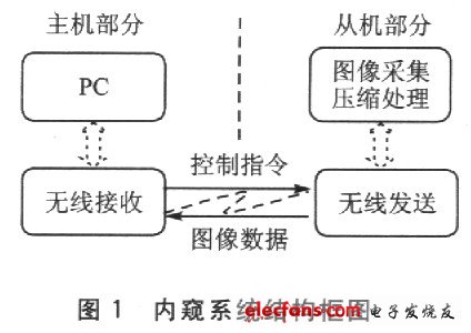 內窺系統組成結構