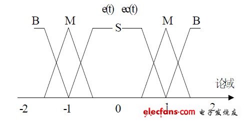 圖8 e（t）和ec（t）的隸屬度函數(shù)