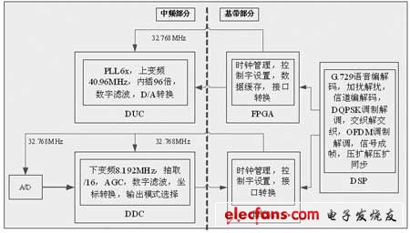 OFDM系統處理流程