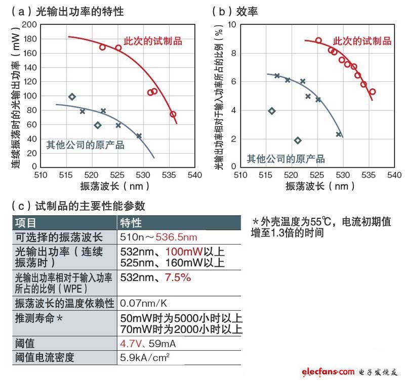 以532nm的振蕩波長實現(xiàn)100mW的輸出功率