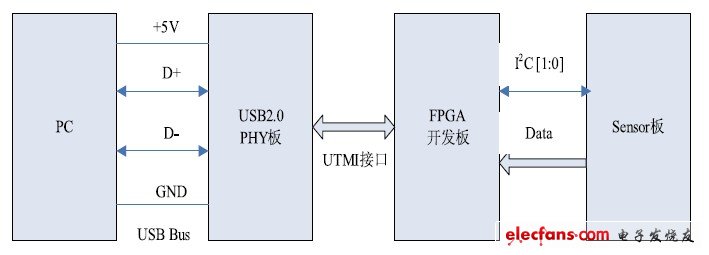 圖6 FPGA 驗證平臺示意圖