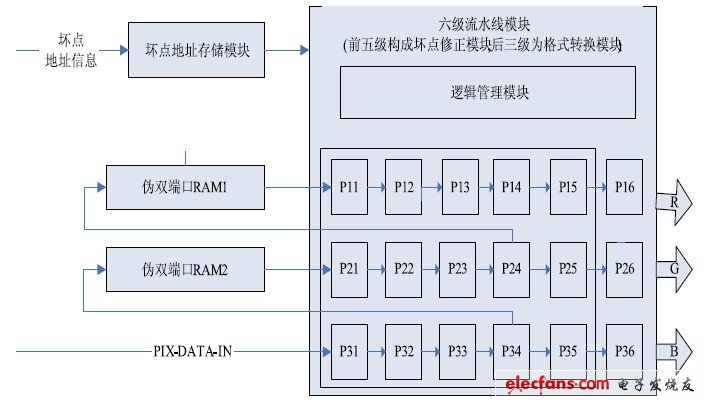 圖2 Bayer 數(shù)據(jù)壞點(diǎn)修正及格式轉(zhuǎn)換的硬件原理圖。