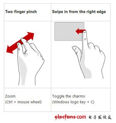 Windows 8系統觸控手勢操作功能對應圖解