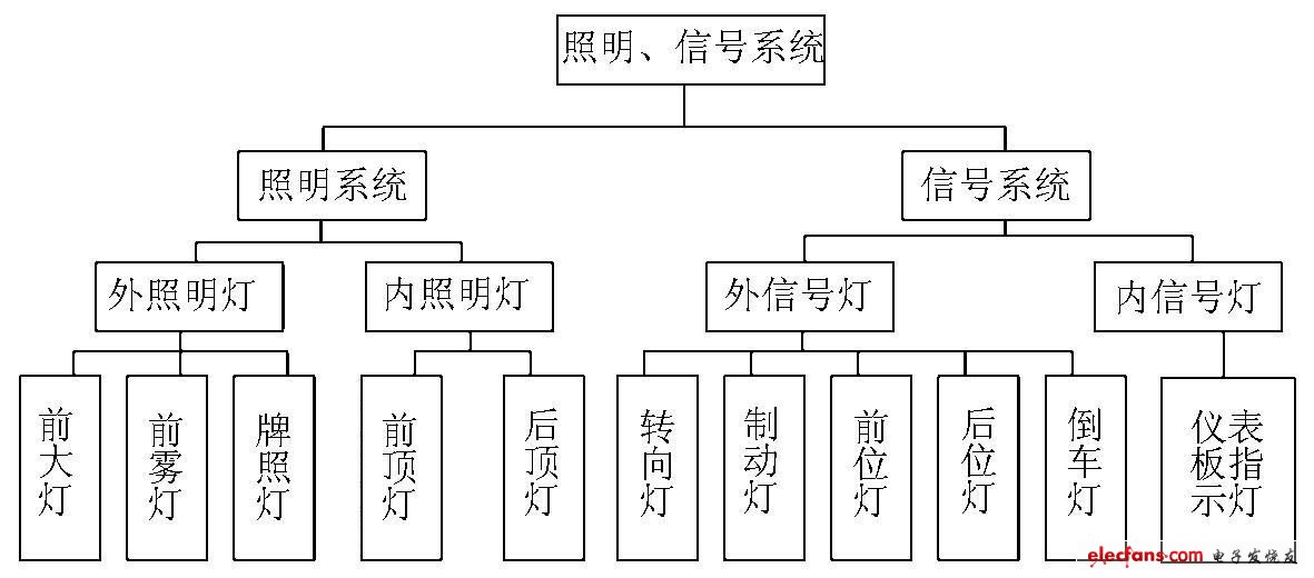 圖1 車燈照明、信號系統(tǒng)