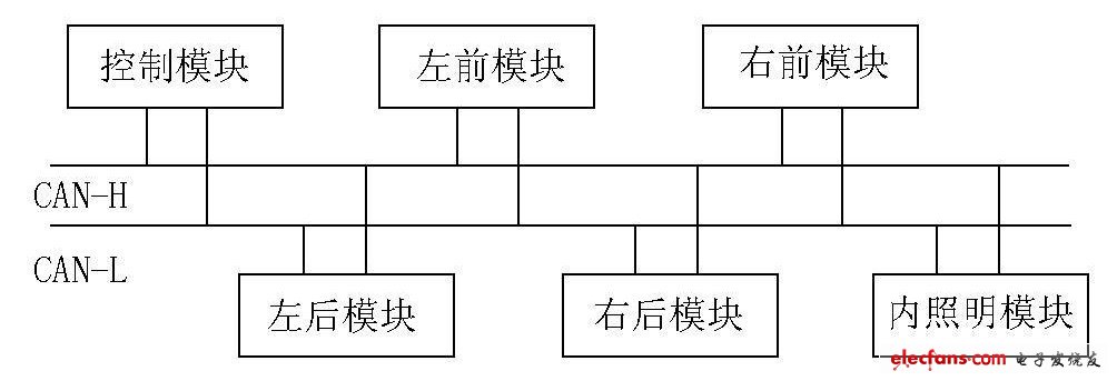 圖2 CAN 總線車燈系統(tǒng)結(jié)構(gòu)