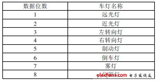 表1 1B 數(shù)據(jù)中各位含義