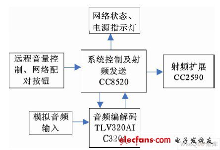 圖1 系統發射端原理框圖。