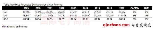 Databeans 2009-2017年全球汽車半導體市場