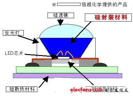 日本信越化學開發出高亮度LED封裝材料