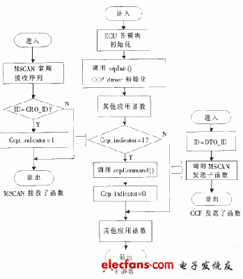 圖4 接口程序基本流程圖