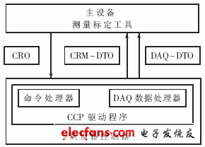 圖2 CCP協(xié)議主、從設備通信