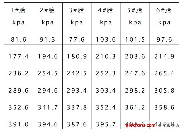 表1 監(jiān)控系統(tǒng)測試數(shù)據(jù)