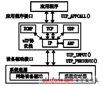 圖3 uIP 協議棧結構圖