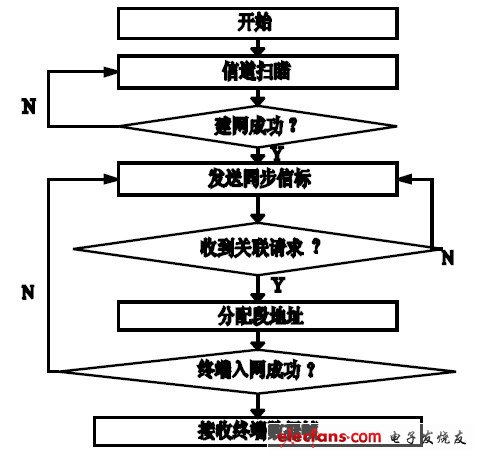 圖3 協調器流程圖