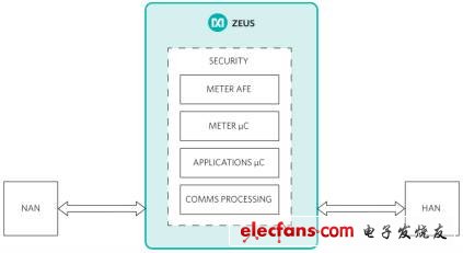 Zeus橫空出世，美信（Maxim） SoC緊盯智能電網(wǎng)安全領(lǐng)域