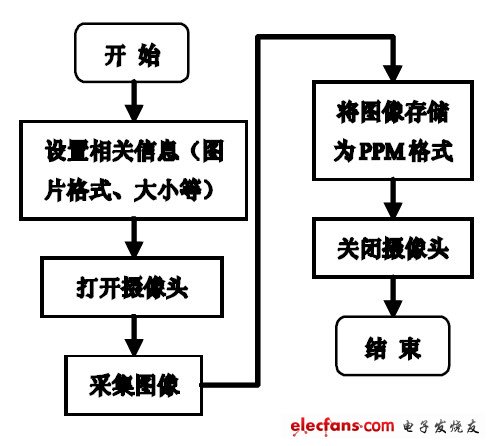 圖4 圖像采集程序流程圖