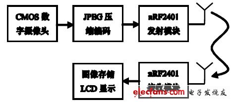 圖1 無線實時圖像傳輸系統(tǒng)結構圖