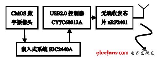 圖2 嵌入式無線照相機系統(tǒng)硬件結構