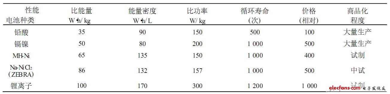 表2 各種主要電動(dòng)車用蓄電池對(duì)比