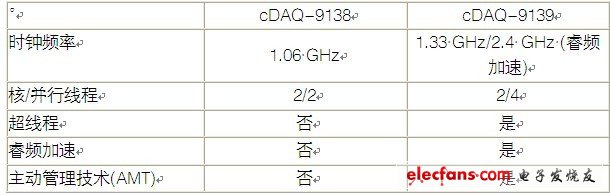 獨立式NI CompactDAQ系統使用高級Intel雙核處理器