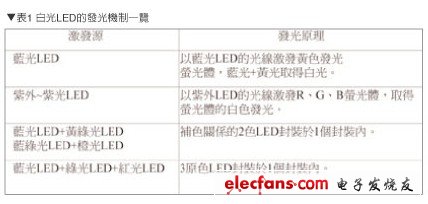 白光LED發光機制