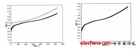 圖3 均衡前后充電曲線對比。
