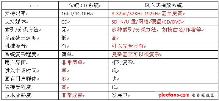 嵌入式播放系統和普通CD對比的不足以及優勢