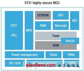 ST推出新一代高性能雙介面IC卡微控制器