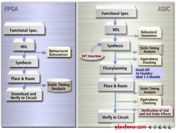 圖2.1 FPGA與ASIC的設(shè)計(jì)流程對比