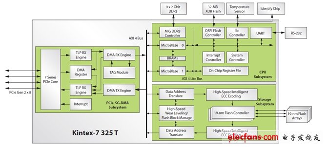 圖1：針對19nm NAND閃存PCIe SSD的Kintex-7SoC解決方案由三個子系統組成：CPU、存儲和PCIe SG-DMA。(電子系統設計)