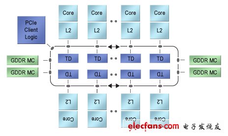 圖2.Intel的Xeon Phi是50多個x86內核構成的異構陣列，這些內核通過兩路跑道型互聯結構連接起來。